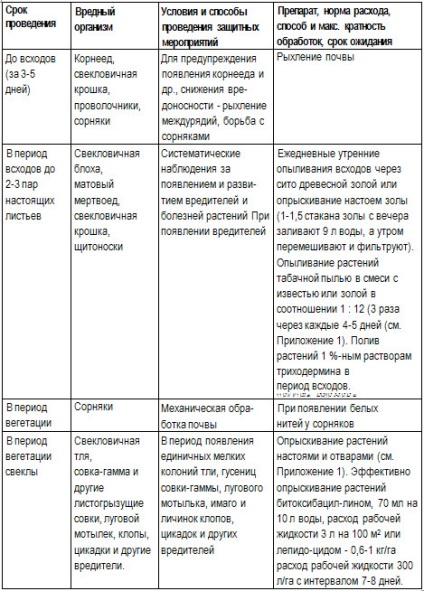 Жълти листа от цвекло, защо и какво да направите, извара