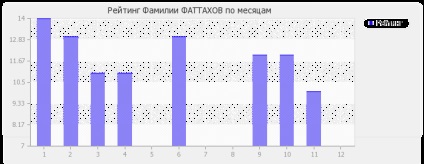 Значення прізвища Фаттахов