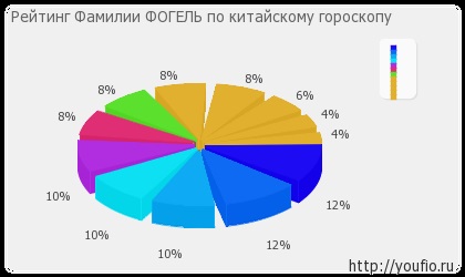 Jelentés Vogel családok