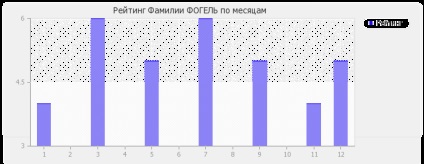 Значення прізвища Фогель