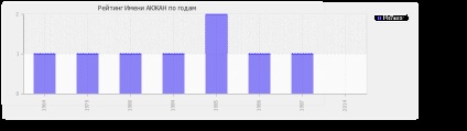 Значення імені Акжал