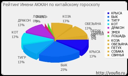 Значення імені Акжал