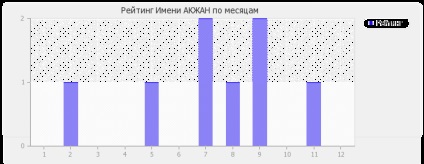 Semnificația numelui Akzhan