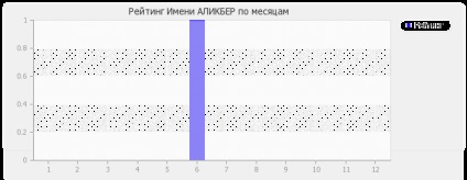 Valoarea numelui alicer