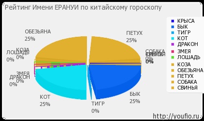 Значення імені ерануі