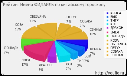 Semnificația numelui fidaail