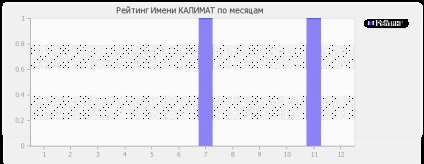 Значення імені Калімат