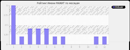 Значення імені Мажіт