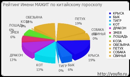 Значення імені Мажіт