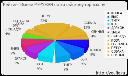 Значення імені Меружан