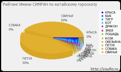 Значення імені Сімран