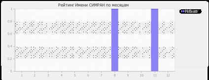 Значення імені Сімран