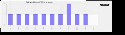 Значення імені Умеда