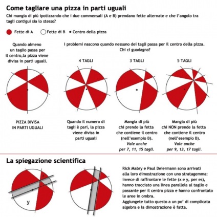 11 Fapte despre pizza italiană despre care nu știați - italiană în rusă