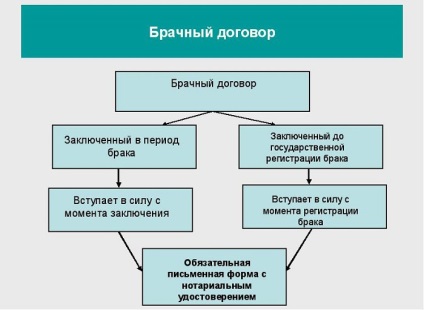 Шлюбний договір - висновок, розірвання, визнання недійсним (заповнений зразок)