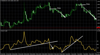 Commodity channel index, cci