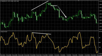 Commodity channel index, cci