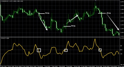 Commodity channel index, cci