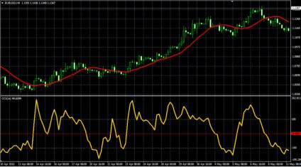 Commodity channel index, cci