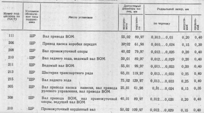 Defectarea rulmenților de rulare