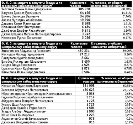 Депутатський відсоток, чернетка