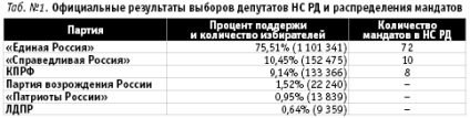 Депутатський відсоток, чернетка