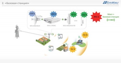 Village wi-fi, sau cum să organizați o conexiune în afara orașului