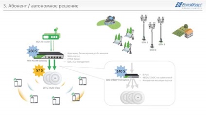 Village wi-fi, sau cum să organizați o conexiune în afara orașului