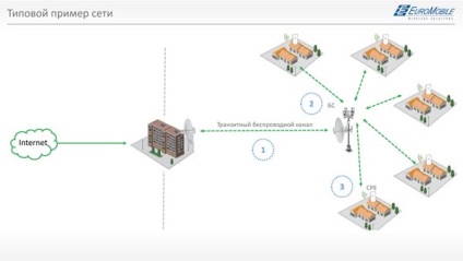 Village wi-fi, sau cum să organizați o conexiune în afara orașului