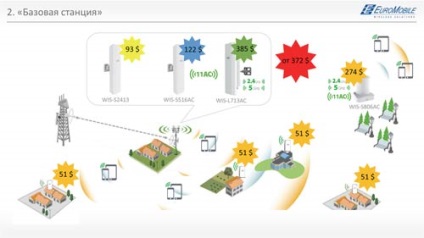 Village wi-fi, sau cum să organizați o conexiune în afara orașului