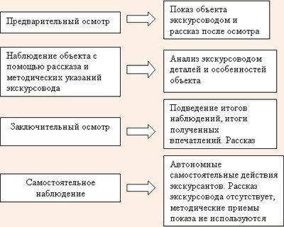 Tour az interakciót a három komponens