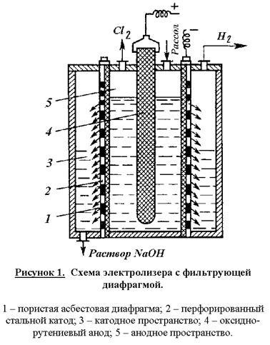 Electroliza soluției de clorură de sodiu - stadopedia