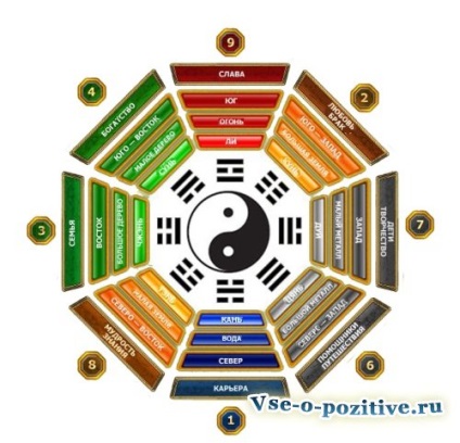 Feng Shui Bagua