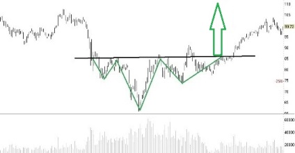 Figura cap și umeri - modelul principal al tendinței de fractură, bursa de piață navigator