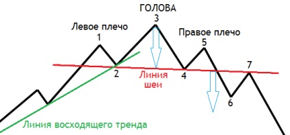 Figura cap și umeri - modelul principal al tendinței de fractură, bursa de piață navigator