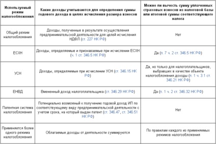 Primele și plățile fixe de asigurare ip