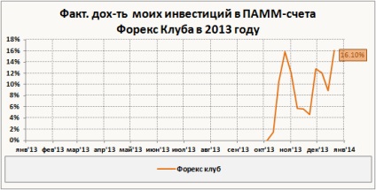 Clubul Forex