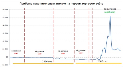 Clubul Forex