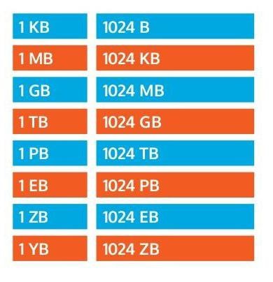 Gb, mb, kb sunt unități de măsurare a informațiilor și ceea ce diferă unul de celălalt