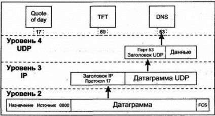 Глава 9 протокол udp