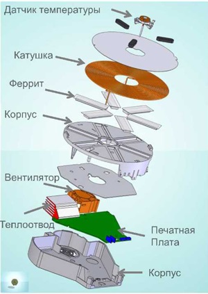 Індукційна плита 6 міфів - і вся правда