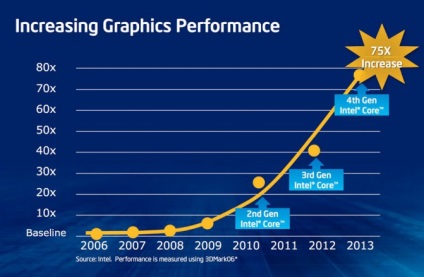Intel sugerează utilizarea aplicației raptr pentru optimizarea setărilor jocurilor