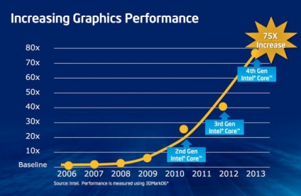 Intel пропонує використовувати додаток raptr для оптимізації ігрових налаштувань