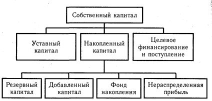 Capitalul utilizat