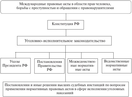 Sursele (formele) legii penale-executivă a Federației Ruse sunt de executare penală