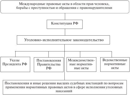 Джерела (форми) кримінально-виконавчого права російської федерації - кримінально-виконавче