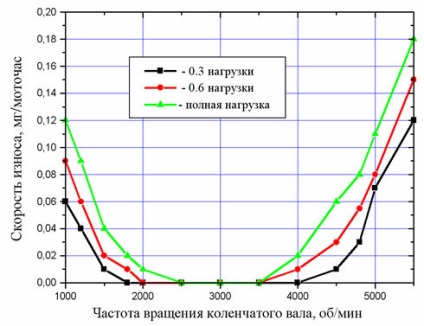 знос двигуна