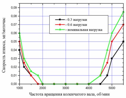 знос двигуна