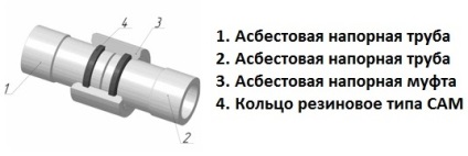 Які переваги мають азбестоцементні труби і де застосовуються