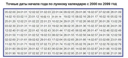 Як визначити дату початку року за місячним календарем